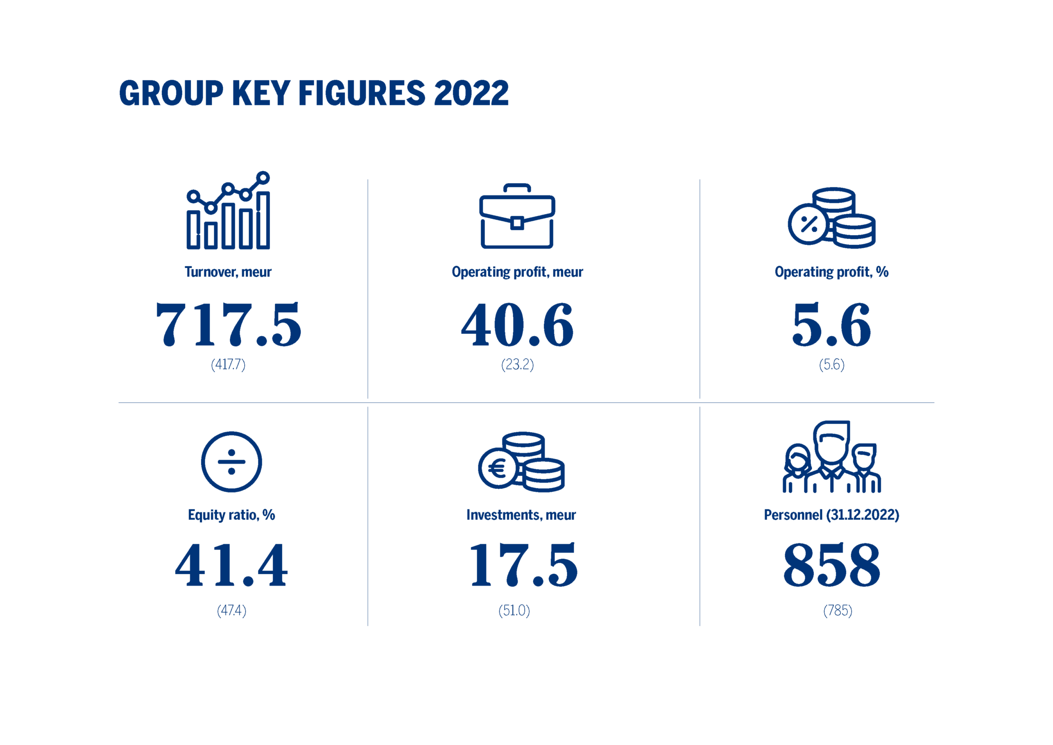 Group key figures Berner Oy